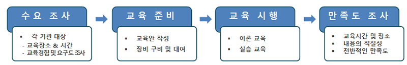 
					1)수요 조사
					각기관대상
					-교육장소 & 시간
					-교육경험 및 요구도 조사

					2)교육 준비
					교육안 작성, 장비 구비 및 대여

					3)교육 시행
					이론 교육, 실습 교육

					4)만족도 조사
					교육시간 및 장소, 내용의 적절성, 전반적인 만족도
				
