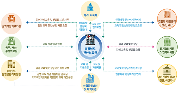 
				충청남도 천안의료원은

				[권역책임의료기관]
				- 감염관리 교육 및 컨설팅, 자문지원
				- 감염 교육 및 컨설팅, 자문요청

				[공주,서산,홍성의료원]
				- 교육 사업 업무 협력
				
				[충청남도감염병관리지원단]
				- 감염 교육 및 컨설팅 관련 자문요청

				[시도 지차제]
				- 현황파악 및 참여 기관연계
				- 교육관련 협조 요청

				[상급종합병원 및 대학기관]
				- 교육 및 자문요청
				- 교육 및 자문지원

				[국민건강 보험공단(천안, 아산지사)]
				- 교육 및 컨설팅관련 협조요청
				- 현황파악 및 참여기관 연계

				[장기요양기관]
				- 감염 교육 및 컨설팅
				- 감염 교육 및 컨설팅 요청

				[천안시 감염병대응센터]
				- 현황파악 및 참여기관 연계
				- 교육 및 컨설팅관련 협조요청

			