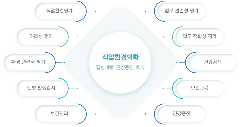 
					직업환경의학: 질병예방, 건강증진, 치료
					(직업환경평가, 업무 관련성 평가, 위해성 평가, 업무 적합성 평가, 환경 관련성 평가, 건강검진, 질병 발생감시, 보건교육, 보건관리, 건강증진)
				