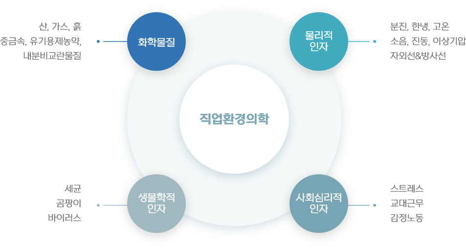 
					직업환경의학
					1.화학물질: 산, 가스, 흙, 중금속, 유기용제농약, 내분비교란물질
					2.물리적인자: 분진, 한냉, 고온, 소음, 진동, 이상기압, 자외선&방사선
					3.생물학적인자: 세균, 곰팡이, 바이러스
					4.사회심리적인자: 스트레스, 교대근무, 감정노동
				