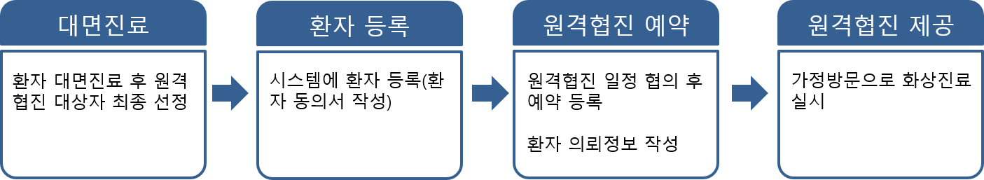 
			대면진료 : 환자 대면 진료 후 원격 협진 대상자 최종 선정, 환자등록 : 시스템에 환자 등록 (환자 동의서 작성) 원격협진 예약 : 원격협진 일정 협의 후 예약 등록, 환자 의뢰정보 작성, 원격협진 제공 : 가정방문으로 화상진료 실시
			