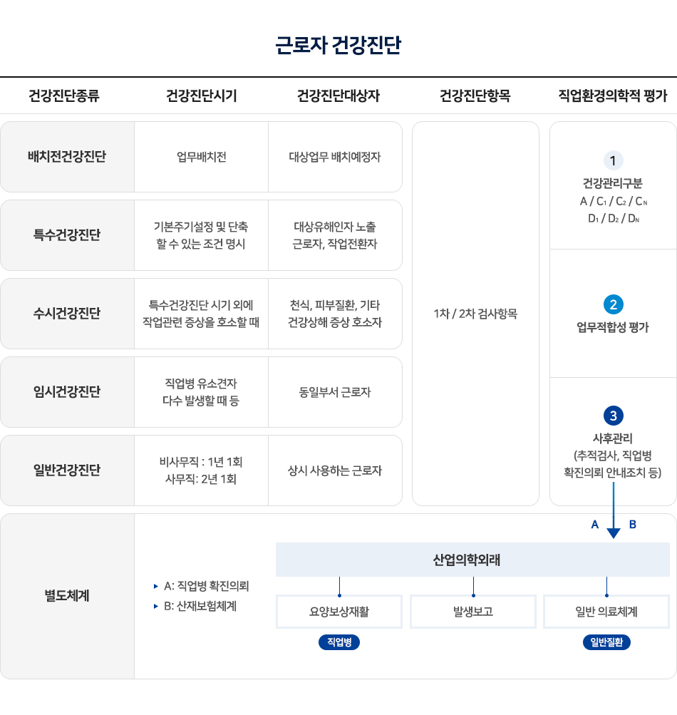
					근로자 건강진단

					[건강진단종류]
					배치전건강진단, 특수건강진단, 수시건강진단, 임시건강진단, 일반건강진단, 별도체계가 있습니다.

					[건강진단시기]
					배치전건강진단: 업무배치전
					특수건강진단: 기본주기설정 및 단축할 수 있는 조건 명시
					수시건강진단: 특수건강진단 시기 외에 작업관련 증상을 호소할 때
					임시건강진단: 직업병 유소견자 다수 발생할 때 등
					일반건강진단: 비사무직 - 1년 1회, 사무직 - 2년 1회

					[건강진단대상자]
					배치전건강진단: 대상업무 배치예정자
					특수건강진단: 대상유해인자 노출 근로자, 작업전환자
					수시건강진단: 천식, 피부질환, 기타 건강상해 증상 호소자
					임시건강진단: 동일부서 근로자
					일반건강진단: 상시 사용하는 근로자

					[건강진단항목]
					1차 / 2차 검사항목

					[직업환경의학적 평가]
					1) 건강관리구분 A/C₁/C₂/CN/D₁/D₂/DN
					2) 업무적합성 평가
					3) 사후관리(추적검사, 직업병 확진의뢰 안내조치 등)

					[별도체계]
					A: 직업병 확진의뢰
					B: 산재보험체계

					산업의학외래에는
					요양보상재활(직업병), 발생보고, 일반 의료체계(일반질환)가 있습니다.
				