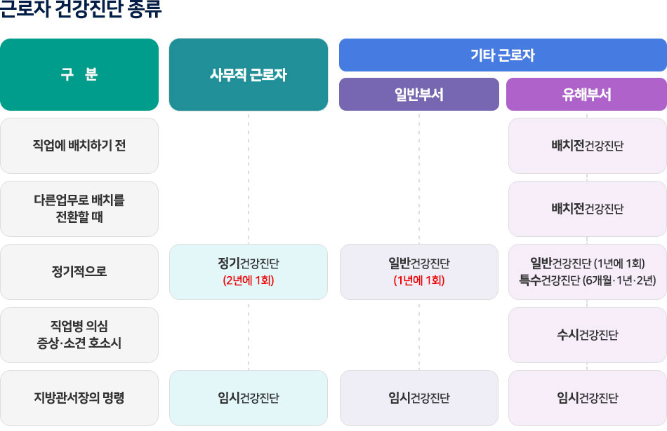 
					근로자 건강진단 종류

					구분: 직업에 배치하기 전, 다른업무로 배치를 전환할 때, 정기적으로, 직업병 의심 증상 소견·호소시, 지방관서장의 명령

					사무직 근로자와 기타 근로자로 나뉩니다.

					사무직 근로자는
					정기적으로 하는 정기건강진단(2년에 1회)와 지방관서장의 명령에 의한 임시건강진단이 있으며,

					기타근로자는 일반부서와, 유해부서로 나뉘는데
					일반부서는 정기적으로 하는 일반건강진단(1년에 1회)와 지방관서장의 명령에 의한 임시건강진단이 있습니다.
					유해부서는 직업에 배치하기 전 또는 다른 업무로 배치를 전환할 때 하는 배치전 건강진단,
					정기적으로 하는 일반건강진단(1년에 1회), 특수건강진단(6개월,1년,2년)과
					직업병 의심 증상 증상 소견·호소시 수시건강진단과 지방관서장의 명령에 의한 임시건강진단이 있습니다.
				