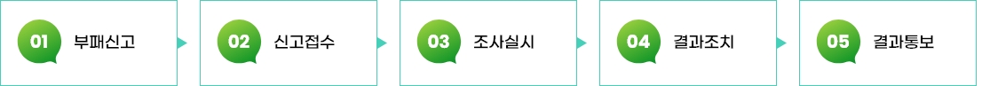 
						1.부패신고
						2.신고접수
						3.조사실시
						4.결과조치
						5.결과통보
					