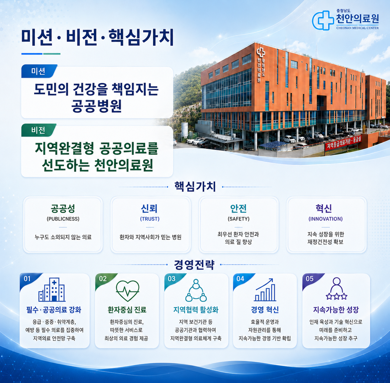 미션·비전·핵심가치
미션 : 도민의 건강을 책임지는 공공병원
비전 : 지역완결형 공공의료를 선도하는 천안의료원

핵심가치 4개 소개
1. 공공성 PUBLICNESS : 누구도 소외되지 않는 의료
2. 신뢰 TRUST : 환자와 지역사회가 믿는 병원
3. 안전 SAFETY : 최우선 환자 안전과 의료 질 향상
4. 혁신 INNOVATION : 지속 성장을 위한 재정건전성 확보

경영전략 5개 소개
1. 필수,공공의료 강화 : 응급, 중증, 취약계층, 예방 등 필수 의료를 집중하여 지역의료 안전망 구축
2. 환자중심치료 : 환자 중심의 치료, 따뜻한 서비스로 최상의 의료경험 제공
3. 지역협력 활성화 : 지역 보건기관 등 공공기관과 협력하여 지역완결형 의료체계 구축
4. 경영 혁신 : 효율적 운영과 자원관리를 통해 지속가능한 경영기반 확립
5. 지속가능한 성장 : 인재 육성와 기술 혁신으로 미래를 준비하고 지속가능한 성장 추구
